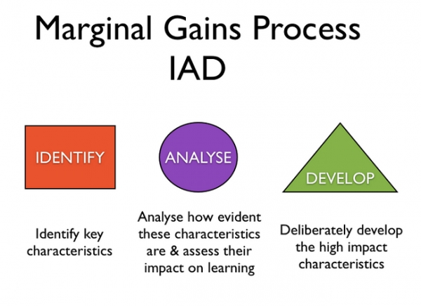 The Marginal Learning Gains Theory